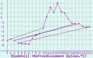 Courbe du refroidissement olien pour Brocken