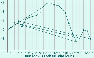 Courbe de l'humidex pour Le Puy - Loudes (43)