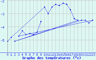 Courbe de tempratures pour Saentis (Sw)