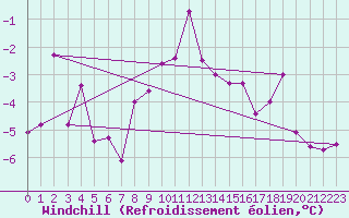 Courbe du refroidissement olien pour Marsens