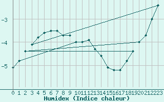 Courbe de l'humidex pour Strommingsbadan