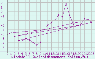 Courbe du refroidissement olien pour Mullingar