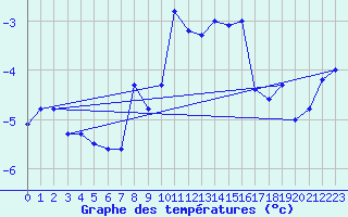 Courbe de tempratures pour Titlis