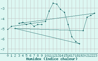 Courbe de l'humidex pour Disentis