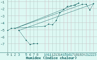 Courbe de l'humidex pour Parnu