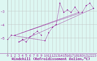 Courbe du refroidissement olien pour Corbas (69)