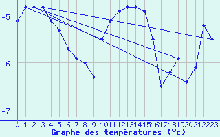 Courbe de tempratures pour La Fretaz (Sw)