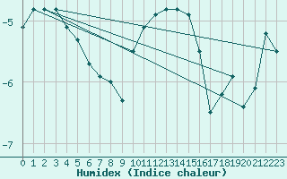 Courbe de l'humidex pour La Fretaz (Sw)