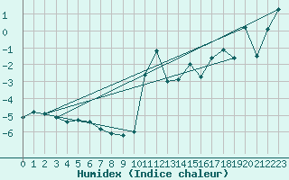 Courbe de l'humidex pour La Dle (Sw)