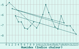 Courbe de l'humidex pour Eggishorn