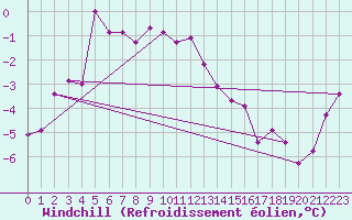 Courbe du refroidissement olien pour Serak