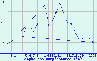 Courbe de tempratures pour Panticosa, Petrosos