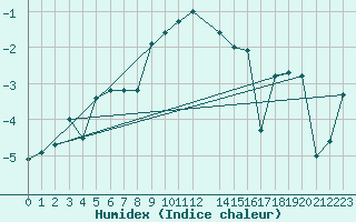 Courbe de l'humidex pour Dyranut
