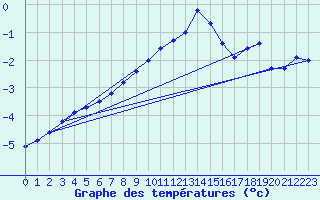 Courbe de tempratures pour Berus