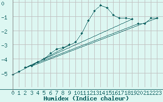 Courbe de l'humidex pour Idar-Oberstein