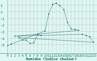 Courbe de l'humidex pour Grimentz (Sw)