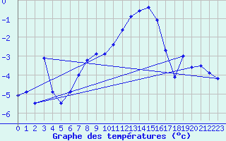 Courbe de tempratures pour Les Diablerets