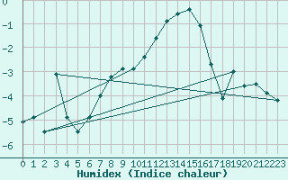Courbe de l'humidex pour Les Diablerets