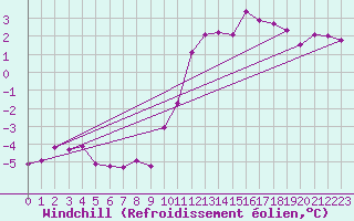 Courbe du refroidissement olien pour Valleroy (54)