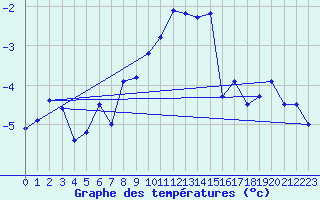 Courbe de tempratures pour Cimetta
