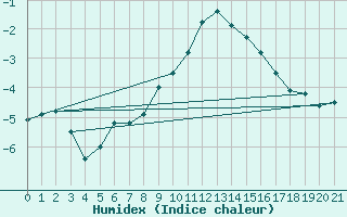 Courbe de l'humidex pour Montana