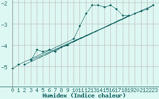 Courbe de l'humidex pour Bellefontaine (88)