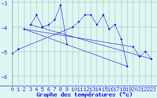 Courbe de tempratures pour Weissfluhjoch