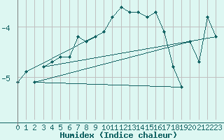 Courbe de l'humidex pour Mont-Aigoual (30)