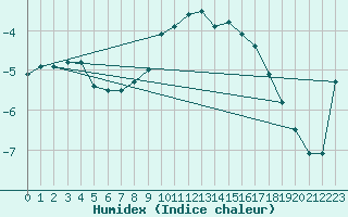 Courbe de l'humidex pour Col Des Mosses