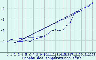 Courbe de tempratures pour Tromso Skattora