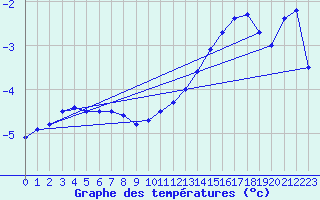 Courbe de tempratures pour Pasvik