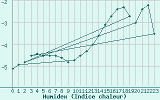 Courbe de l'humidex pour Pasvik