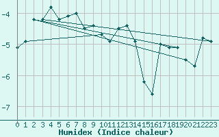 Courbe de l'humidex pour Tarcu Mountain