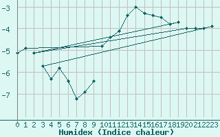 Courbe de l'humidex pour Ilanz