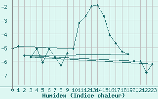 Courbe de l'humidex pour Grchen