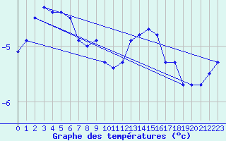 Courbe de tempratures pour Tromso Skattora