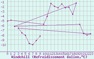 Courbe du refroidissement olien pour Piz Martegnas