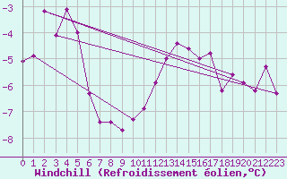 Courbe du refroidissement olien pour Titlis