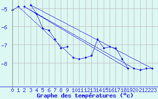 Courbe de tempratures pour Vars - Col de Jaffueil (05)