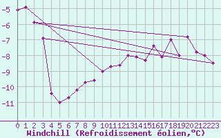 Courbe du refroidissement olien pour Hoherodskopf-Vogelsberg