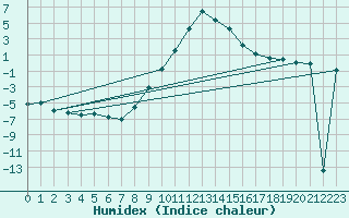 Courbe de l'humidex pour Murau