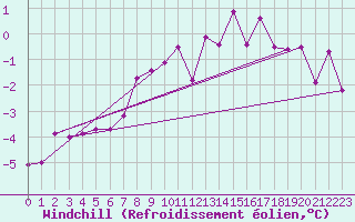 Courbe du refroidissement olien pour Kuemmersruck