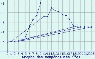 Courbe de tempratures pour Ylistaro Pelma