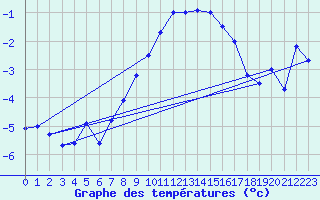 Courbe de tempratures pour Guetsch