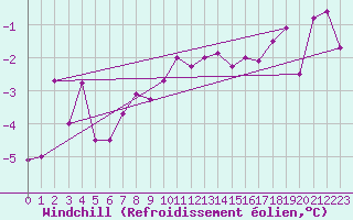 Courbe du refroidissement olien pour Naven