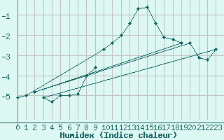 Courbe de l'humidex pour Feldberg-Schwarzwald (All)