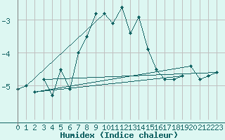 Courbe de l'humidex pour Weissfluhjoch