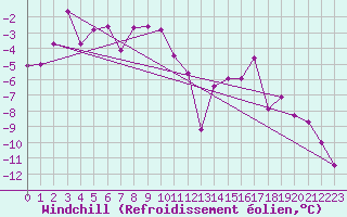 Courbe du refroidissement olien pour Robiei