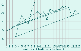 Courbe de l'humidex pour Eggishorn