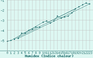 Courbe de l'humidex pour Semenicului Mountain Range